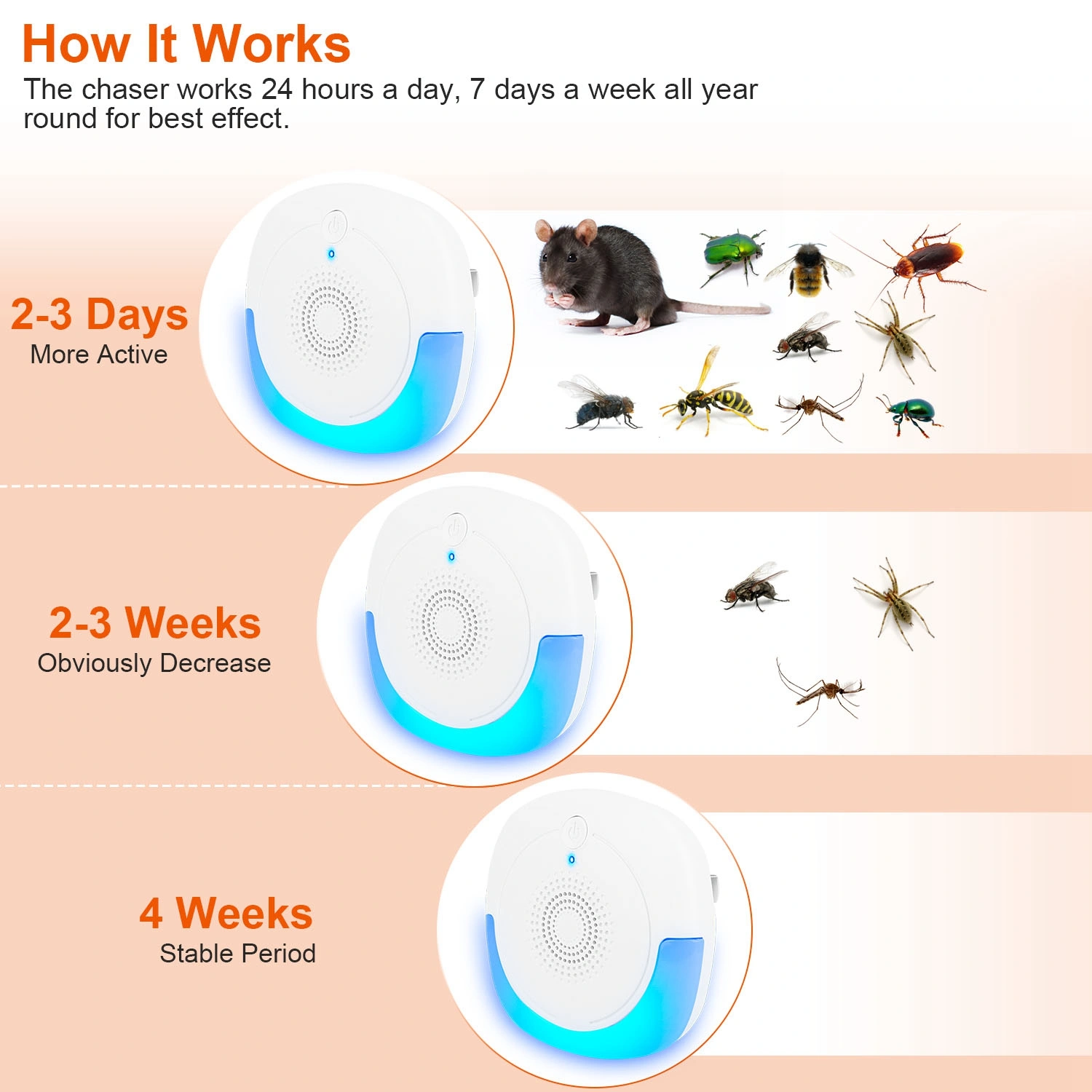 2026 Upgraded Ultrasonic Pest Repeller, Plug-in Insect Rodent Repellent with Dual Working Modes, 800-1200 Sq.ft Coverage, Safe for Human & Pets, for Mouse Roach Spider Mosquito Ant view 3