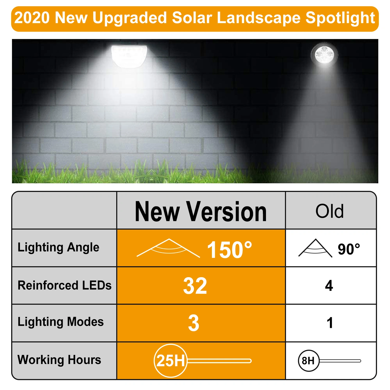 Solar Powered Outdoor Spotlight 32 High Brightness LED 800LM Output, Day Night Auto Switch 3 Brightness Levels Adjustable Panel Two Installation Methods ABS Housing for Yard Patio Path Garage Driveway view 10